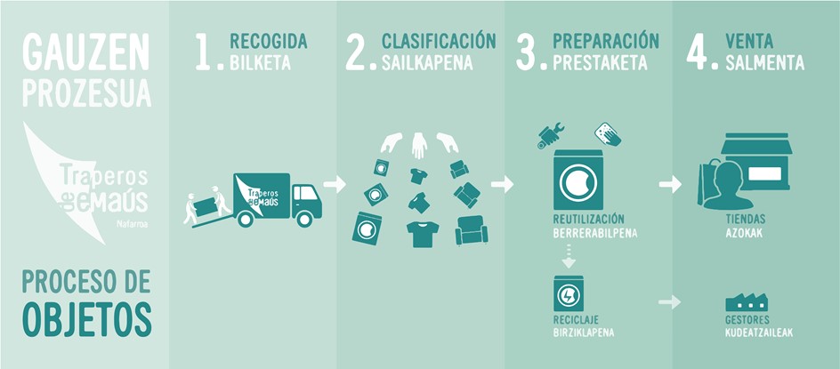 INFOGRAPHIE DU TRAITEMENT D'UN OBJET